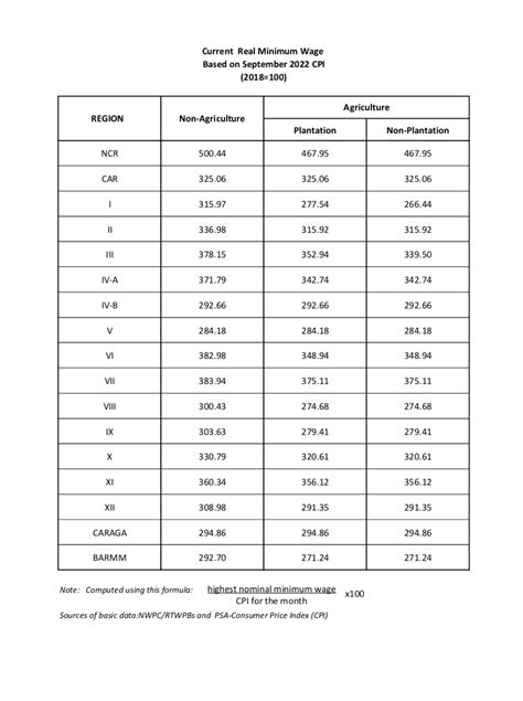minimum wage in region 6|𝐖𝐀𝐆𝐄 .
